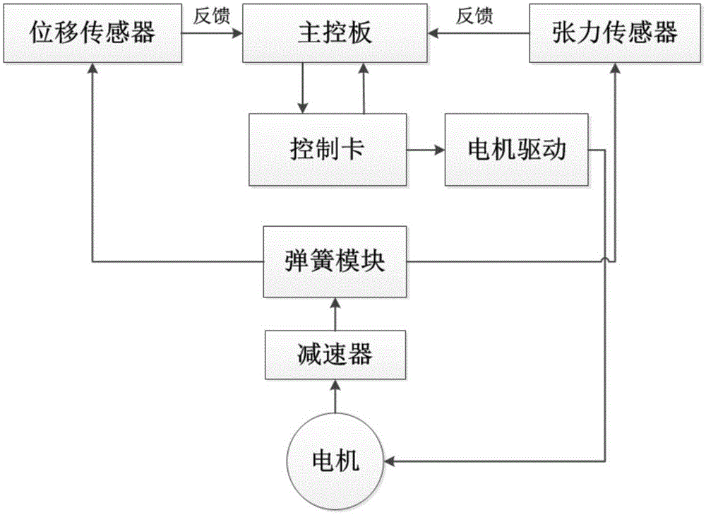 Gravity compensation vertical subsystem control method based on slip form face