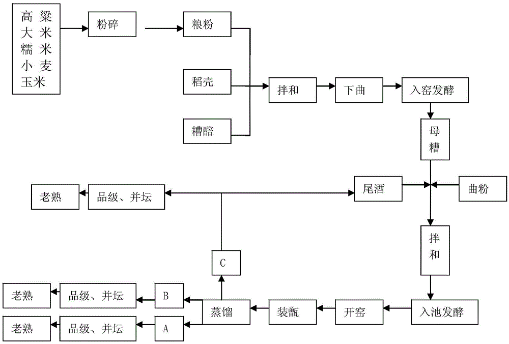 Production process of a high-quality Luzhou-flavored seasoning wine