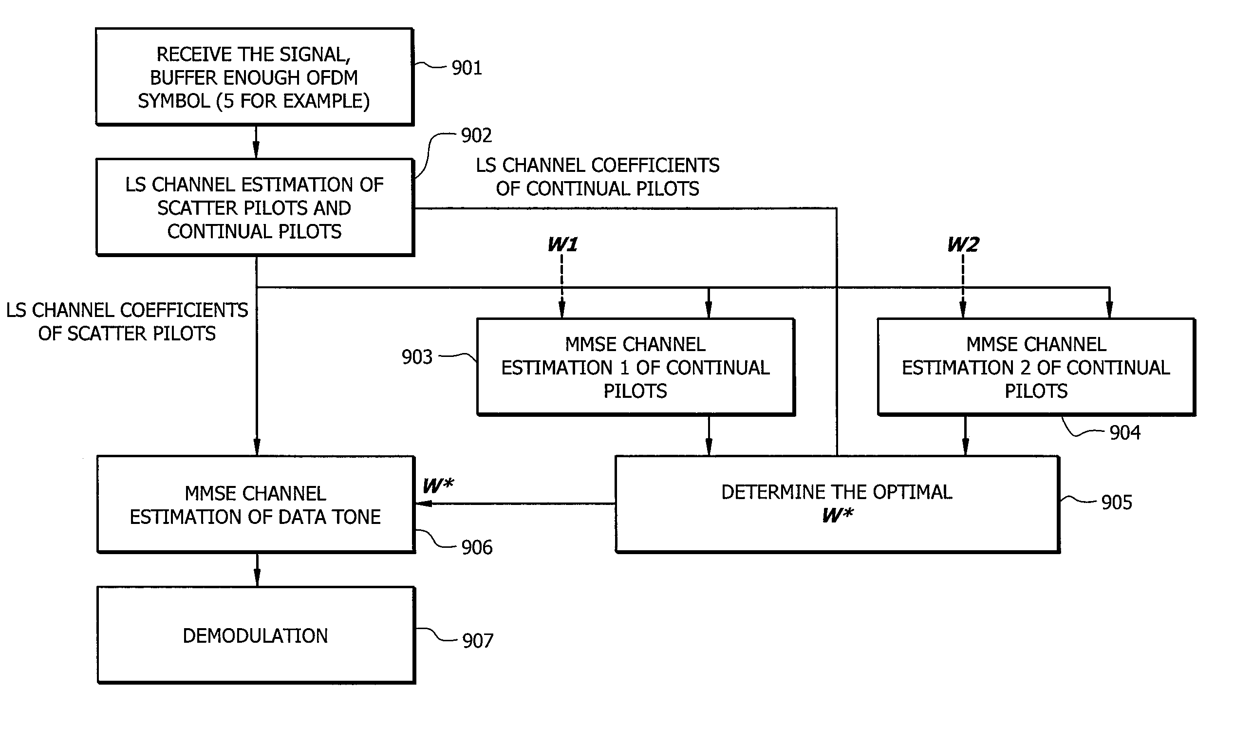 Channel estimation techniques for OFDM