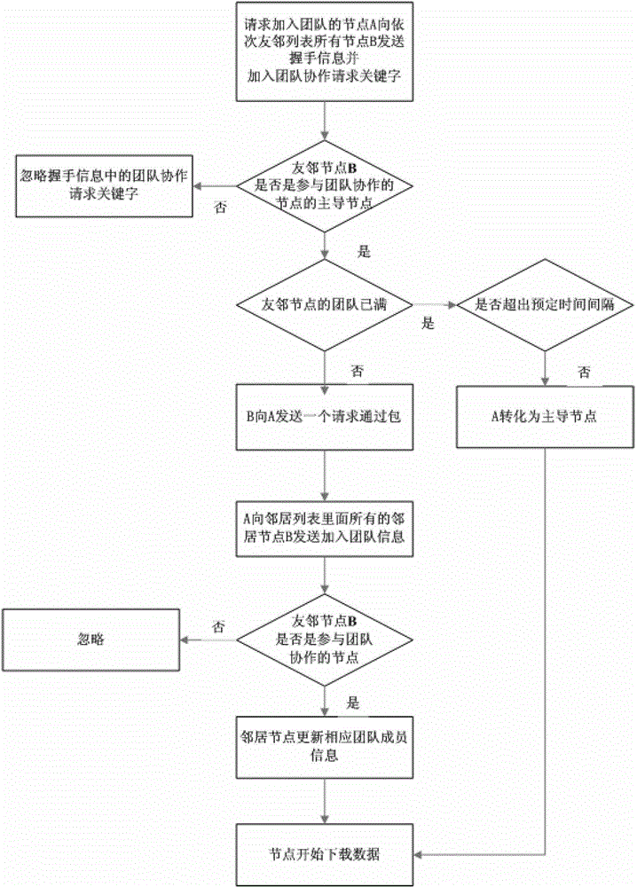 Highly-efficient downloading method for P2P (peer-to-peer) file sharing system based on enhanced teamwork