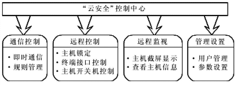 Method for achieving data center security system based on cloud computation