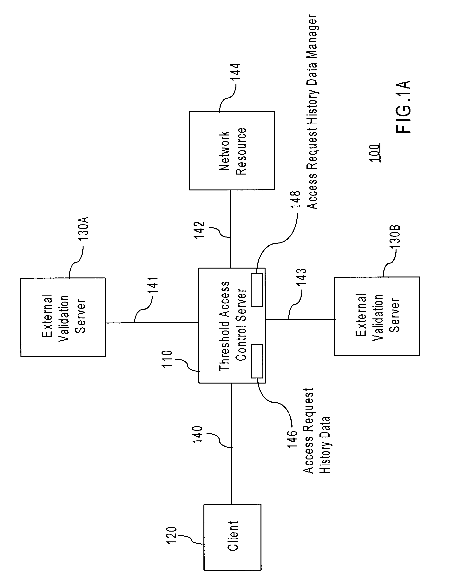 Threshold access based upon stored credentials