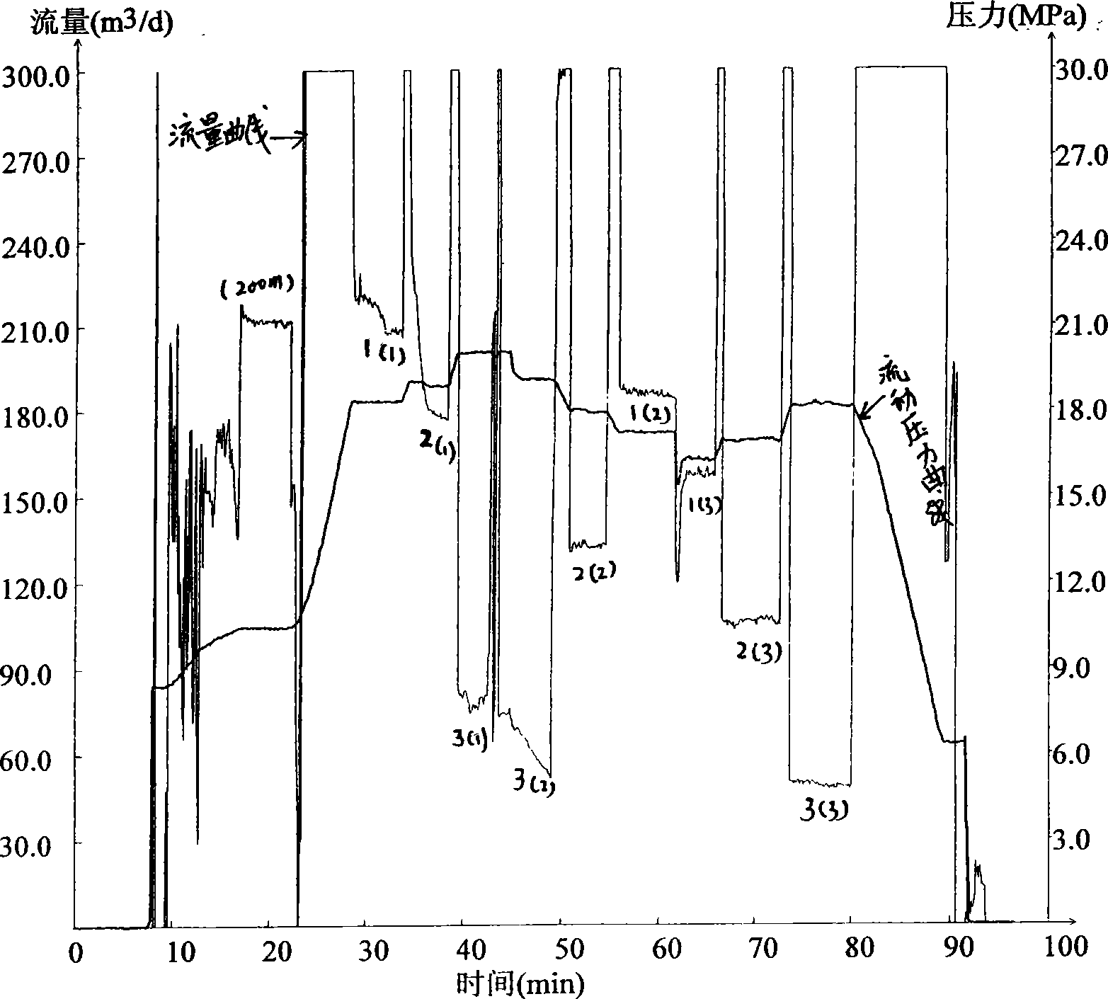 Water injection technological process using three parameters test curve for layered pulling and running for water injection allocation