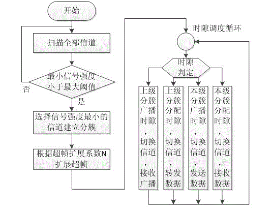 Multistage distribution method of channel resources of wireless sensor network