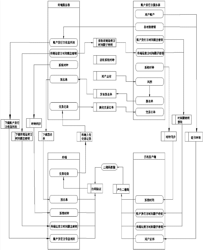 Two-dimensional code-based offline payment method