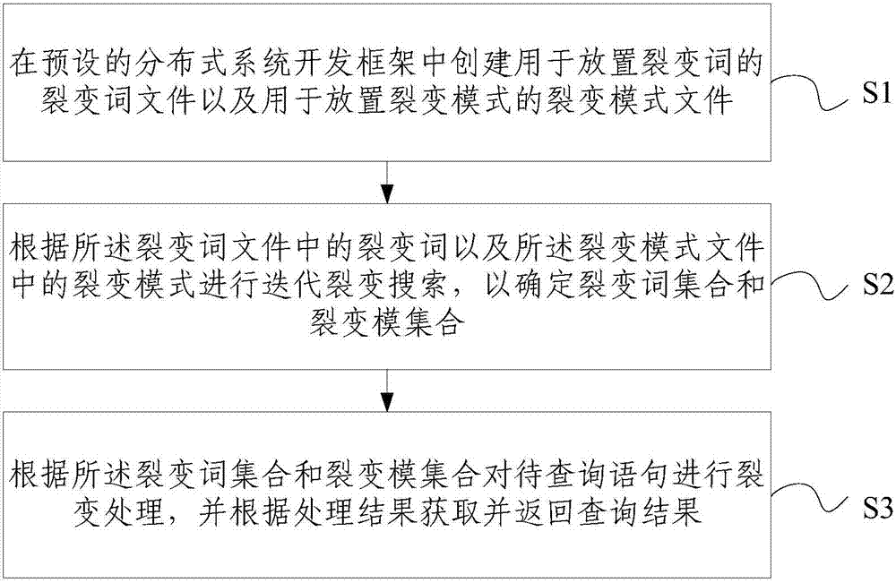 Distributed cascade fission query method and device