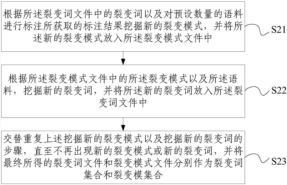 Distributed cascade fission query method and device