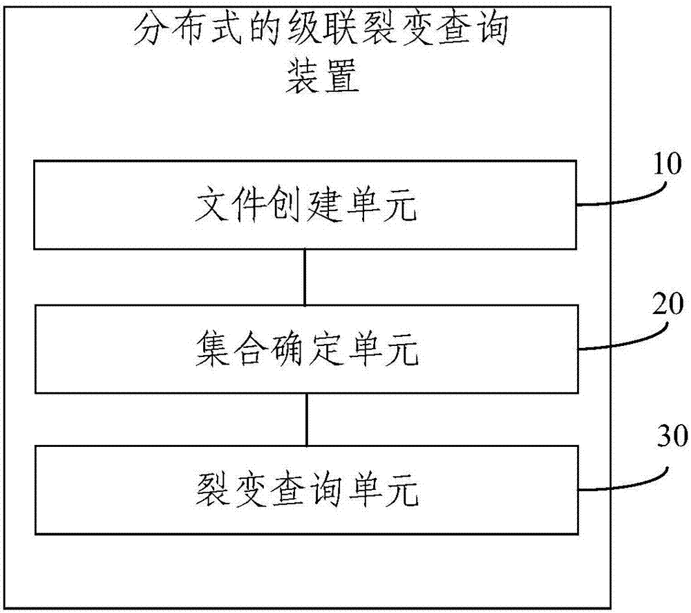 Distributed cascade fission query method and device