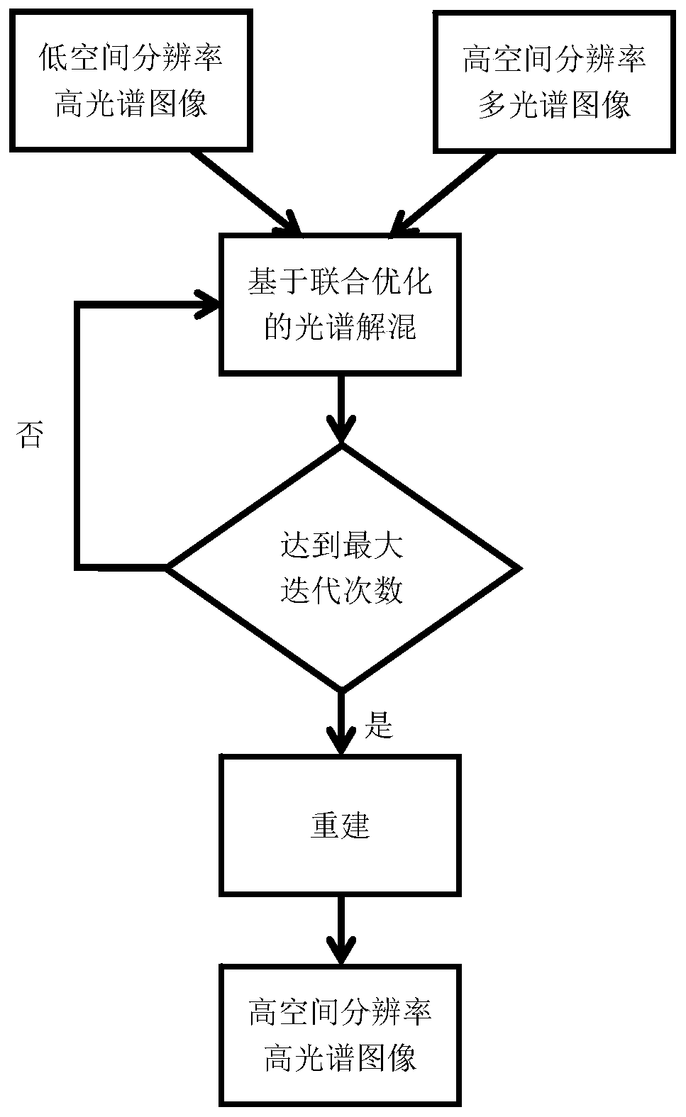 Hyperspectral and multispectral image fusion method based on joint optimization, computer readable storage medium and electronic equipment