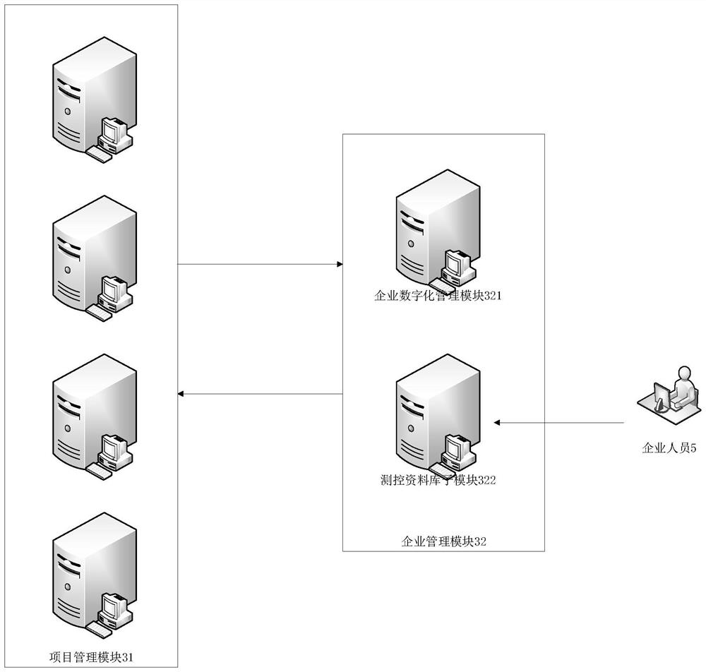 Digital measurement management method and management system