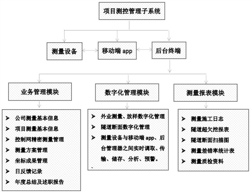 Digital measurement management method and management system