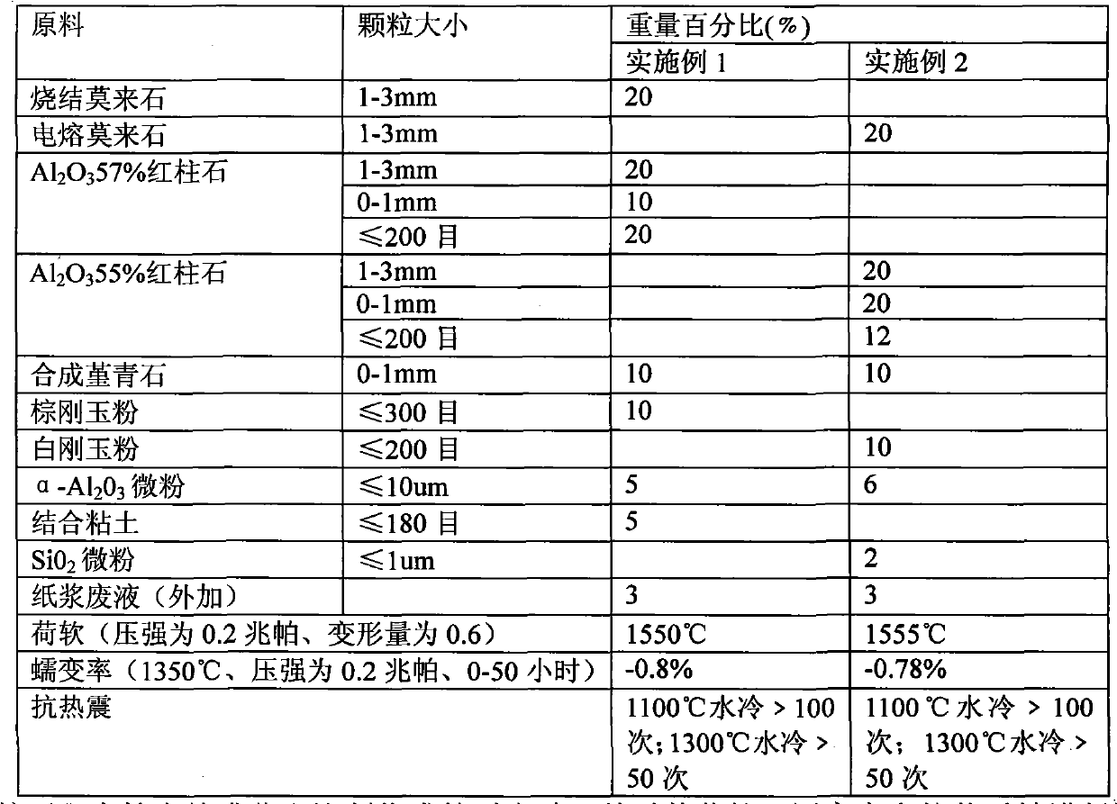 High-stress-strain low-creepage high-thermal-shock-resistance refractory brick and manufacturing method thereof