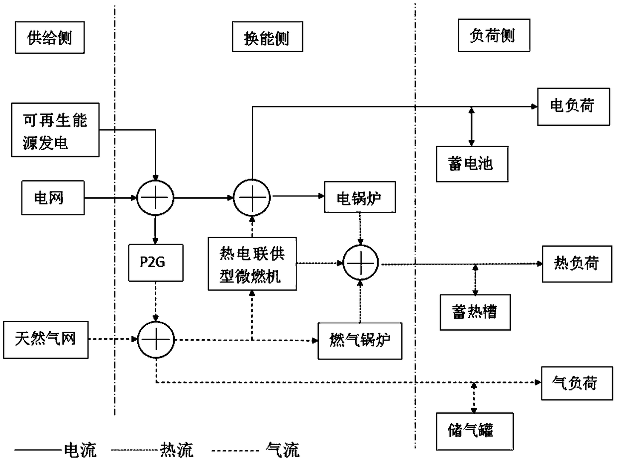 Optimal scheduling model of micro-energy grid with multi-energy storage under multi-time scales