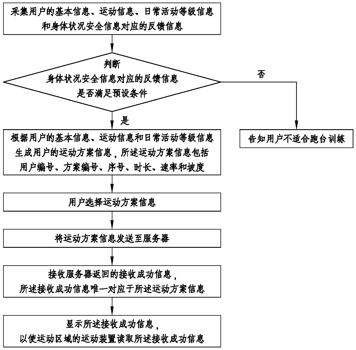 An Exercise Method Based on Cardiopulmonary Endurance