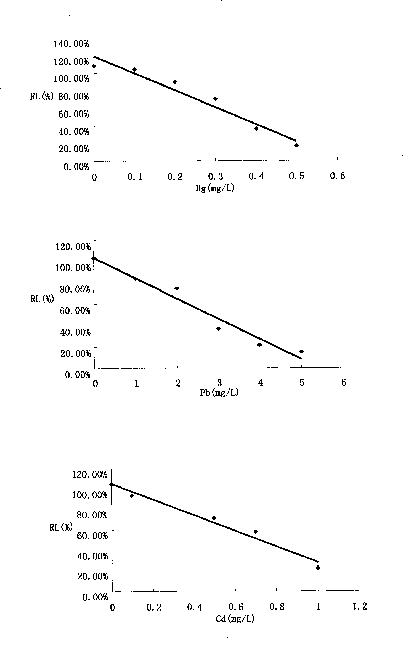 Method for detecting toxicity of characteristic toxic and harmful pollutants of aquatic products