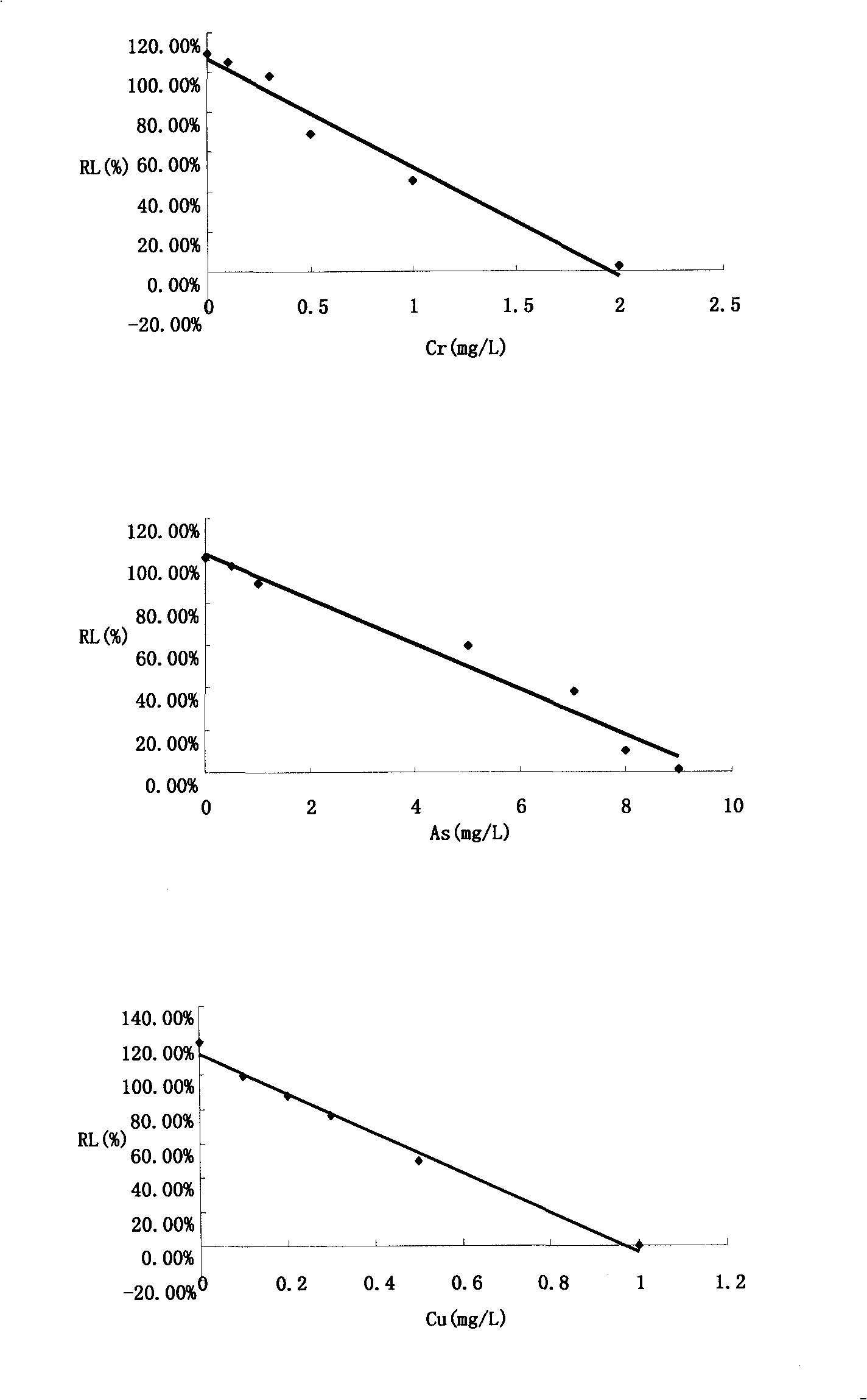 Method for detecting toxicity of characteristic toxic and harmful pollutants of aquatic products