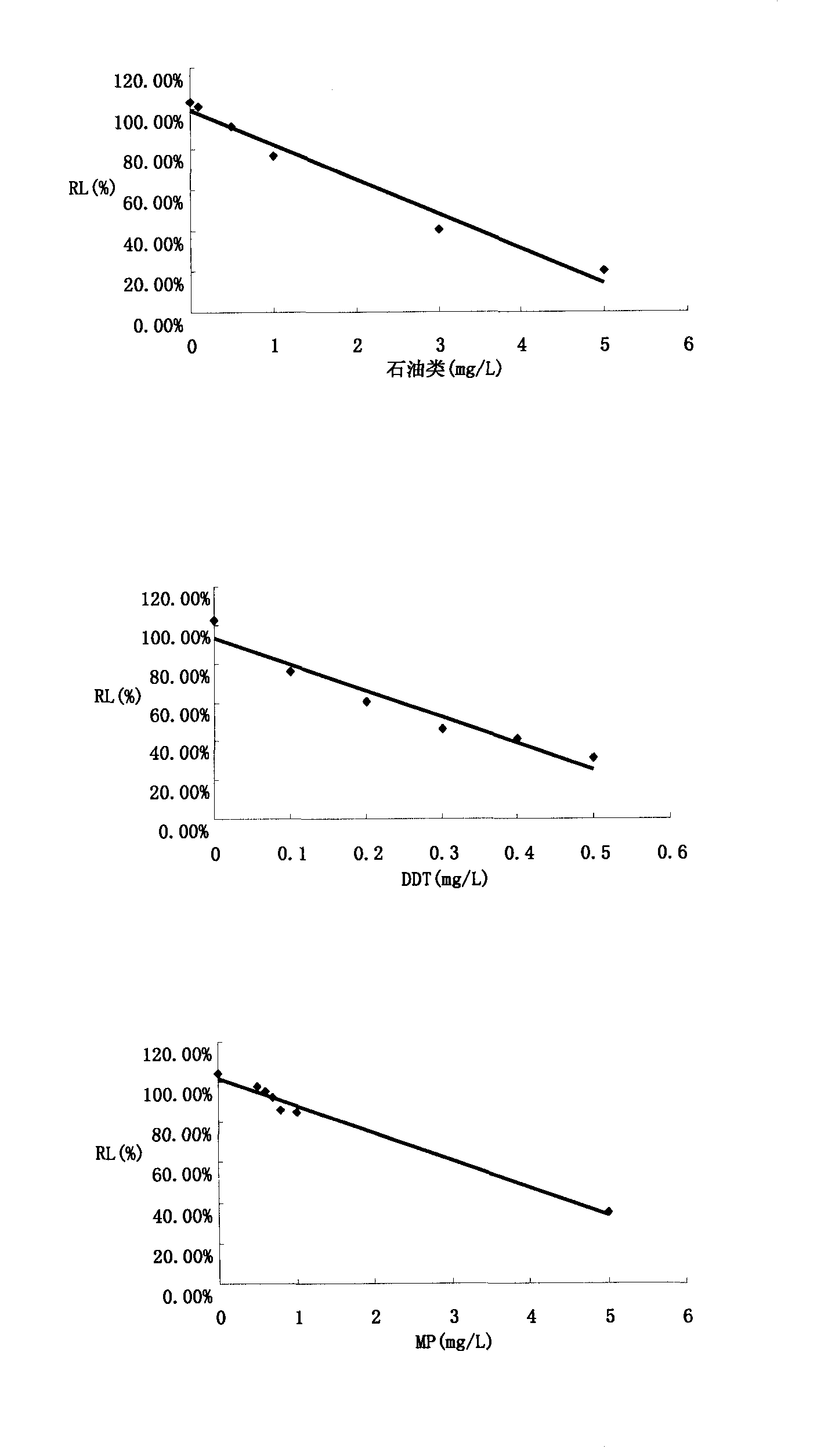 Method for detecting toxicity of characteristic toxic and harmful pollutants of aquatic products