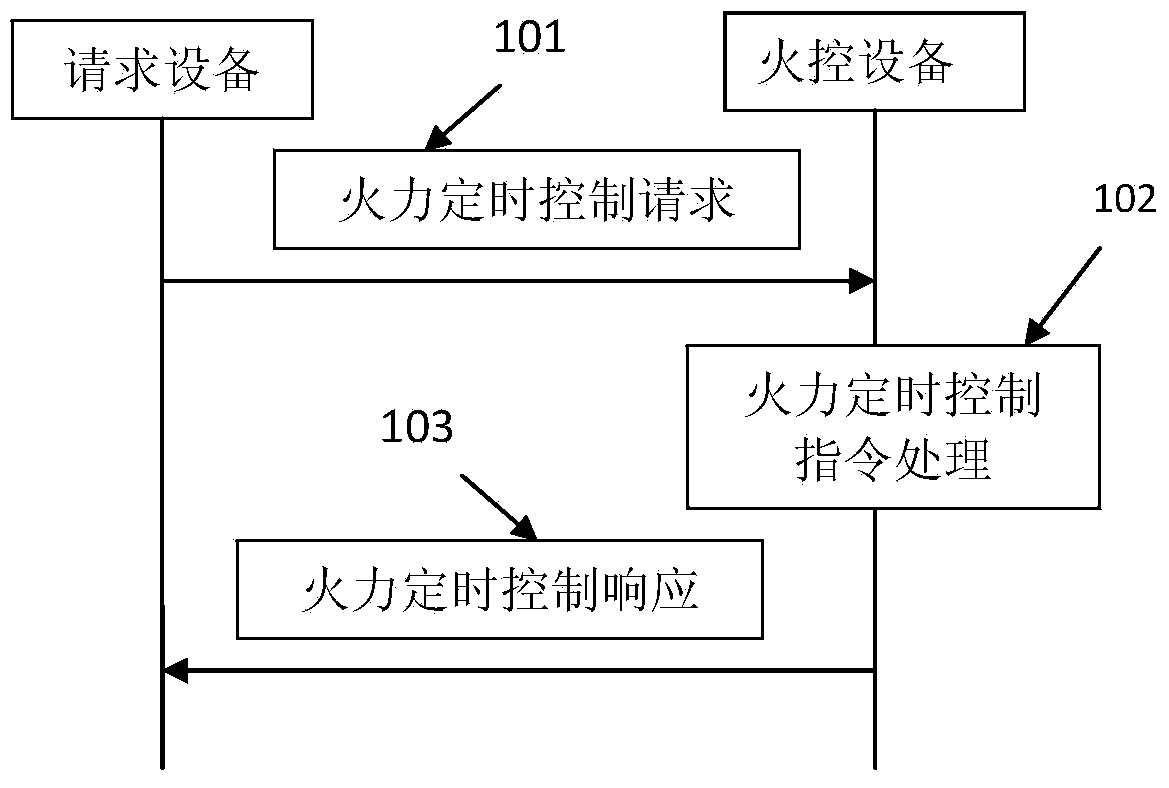 Firepower timing control method, device and system