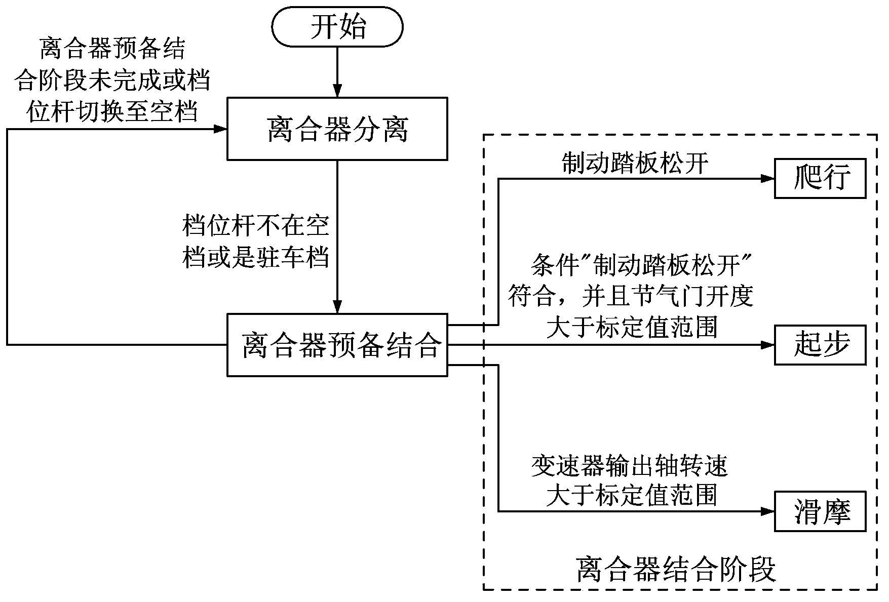 Clutch pre-engagement control system and method of automatic transmission