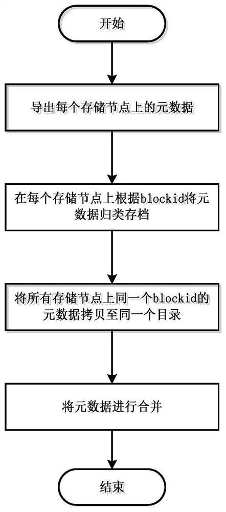 A Recovery Method for Distributed Storage Block Devices