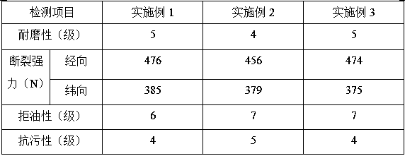 Method for preparing antifouling and wear-resistant automobile interior textile material