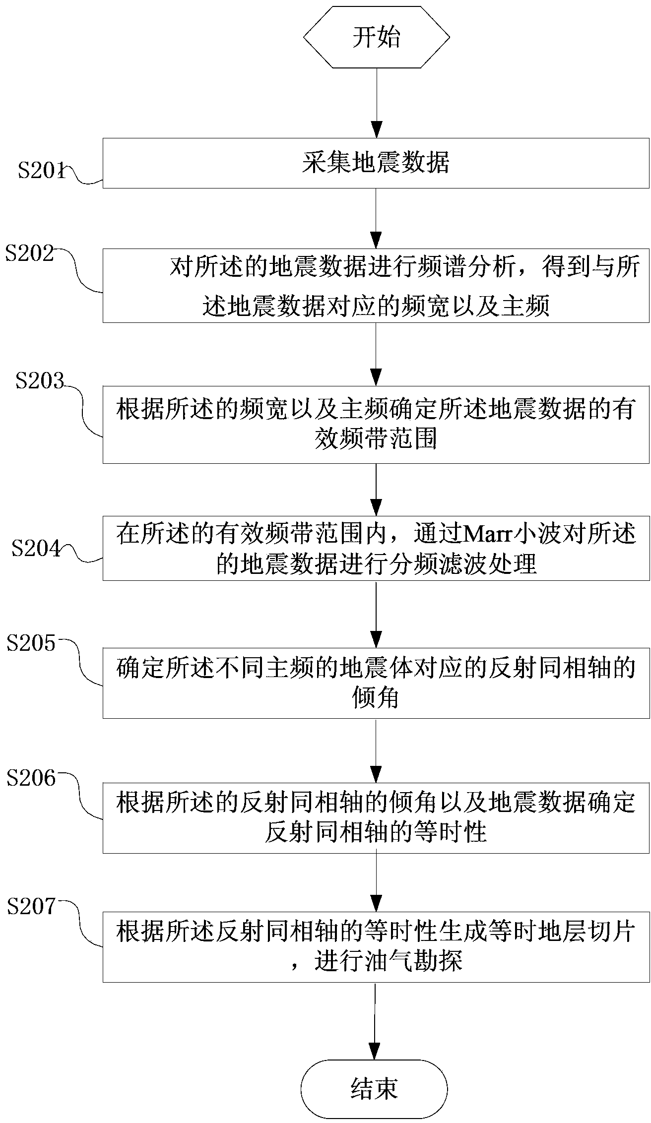 Method and system for determining seismic reflection event isochronism