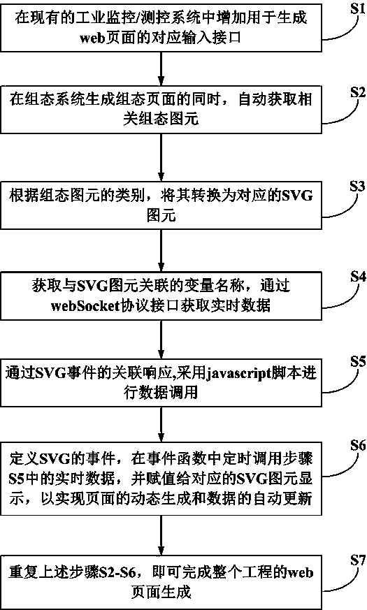 Industrial web real-time monitoring page generation method