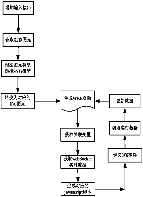 Industrial web real-time monitoring page generation method