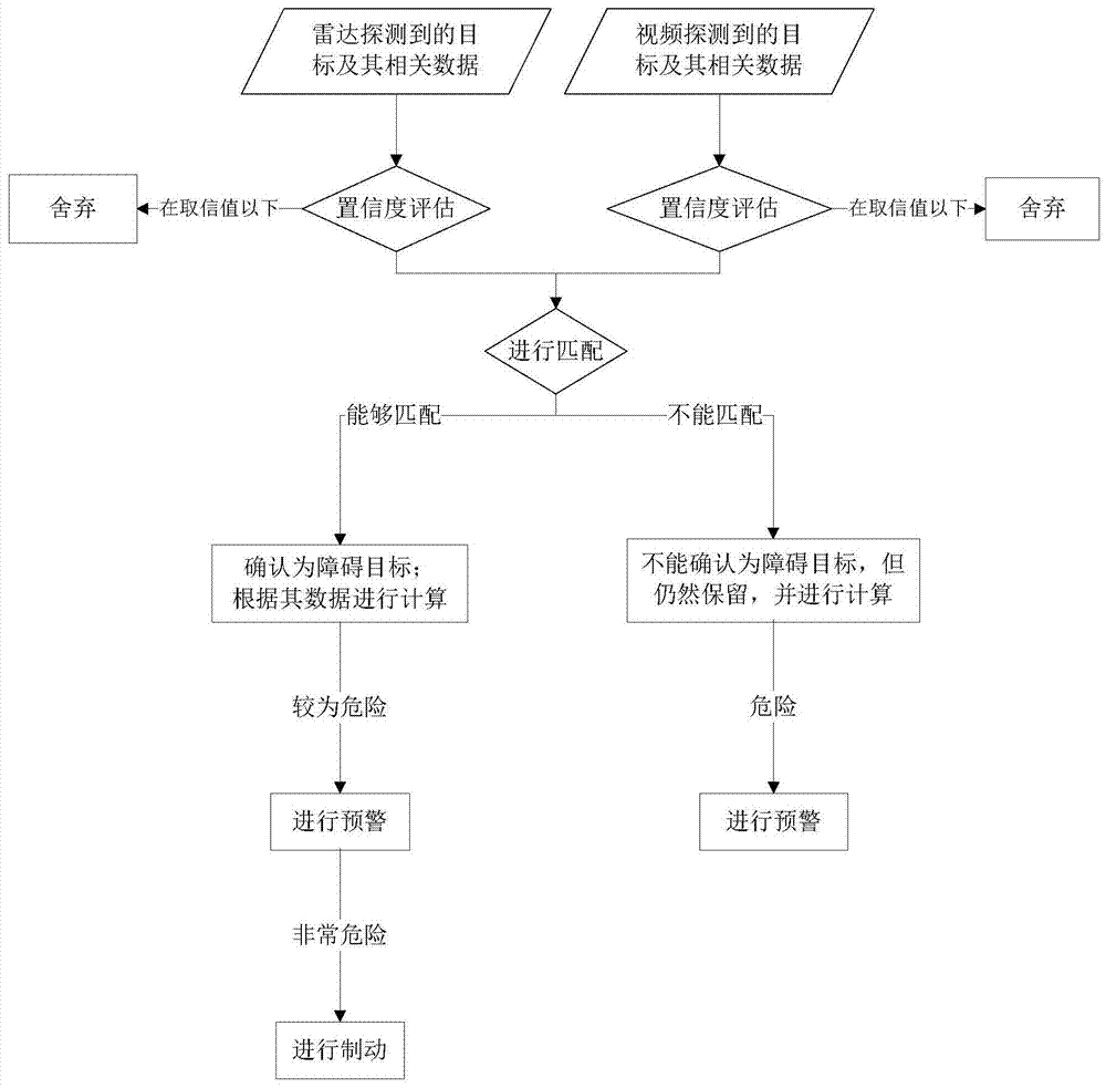 A Radar and Video Information Fusion Method Applied in Advanced Emergency Braking System