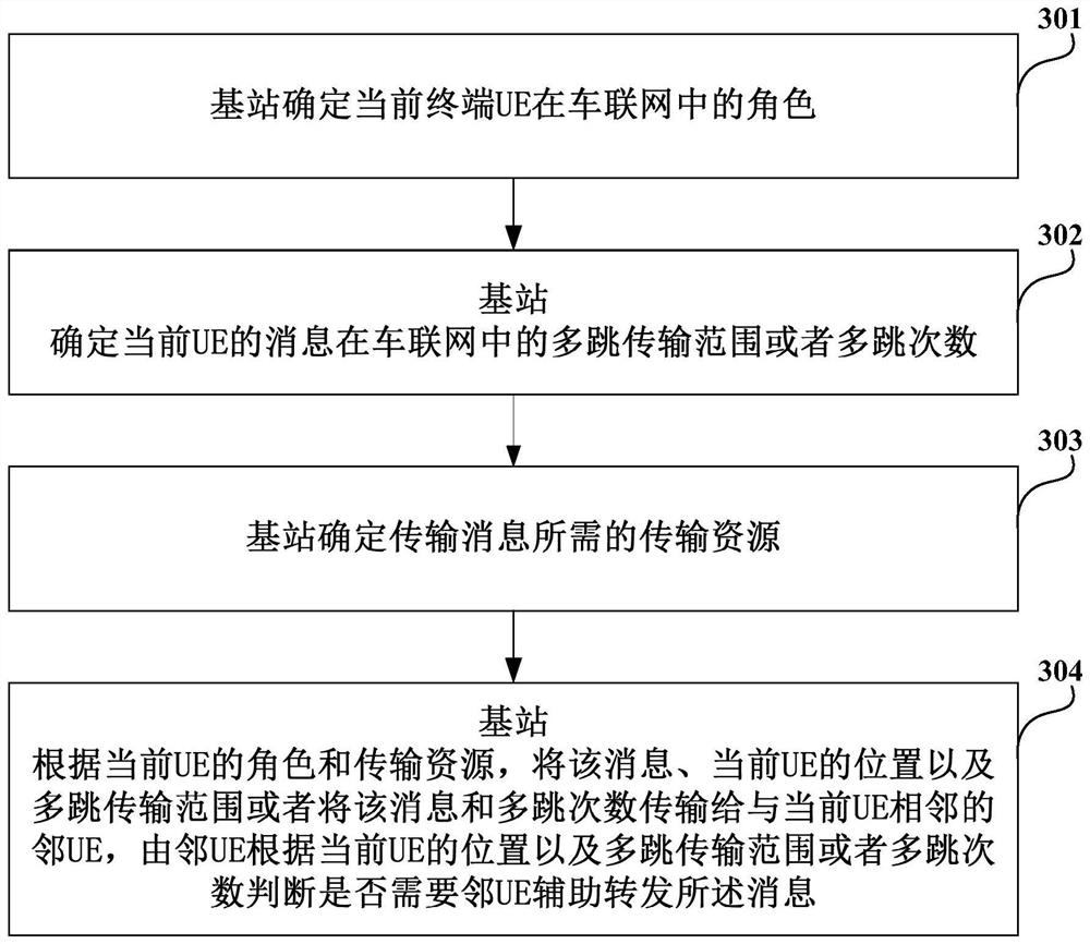 A multi-hop transmission method and device