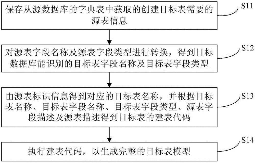 Method and device for creating database table model