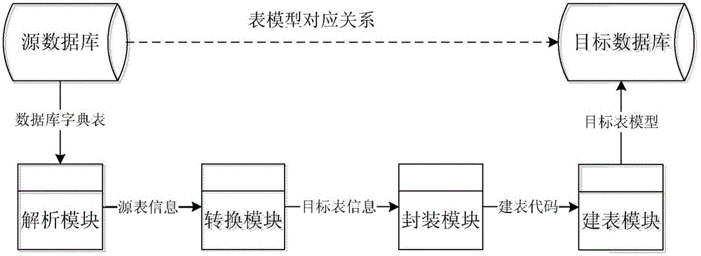 Method and device for creating database table model