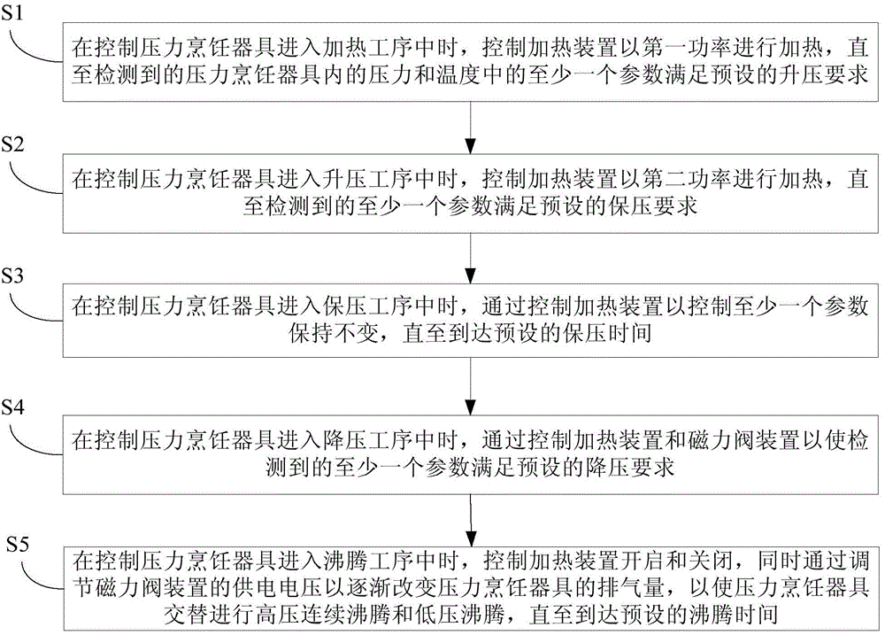 Pressure cooking appliance and cooking control method thereof