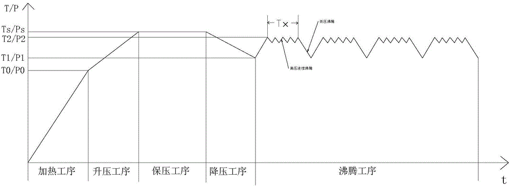 Pressure cooking appliance and cooking control method thereof