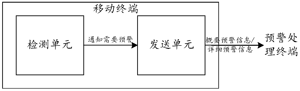 A method and device for realizing early warning