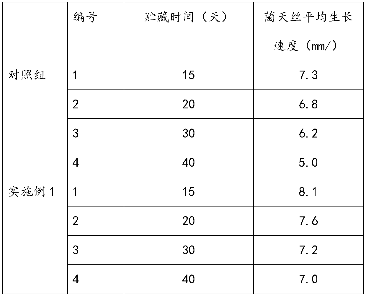 A method capable of prolonging the storage time of edible fungus solid strains