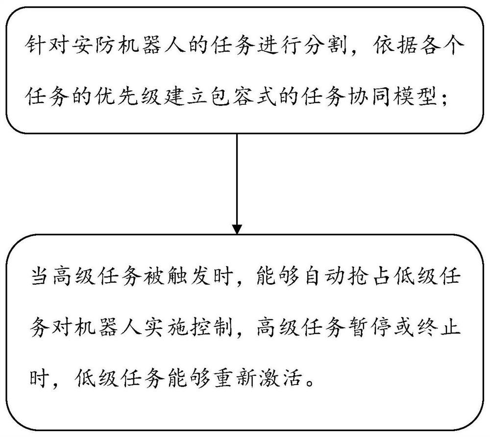 Task segmentation and cooperation method for security and protection robot