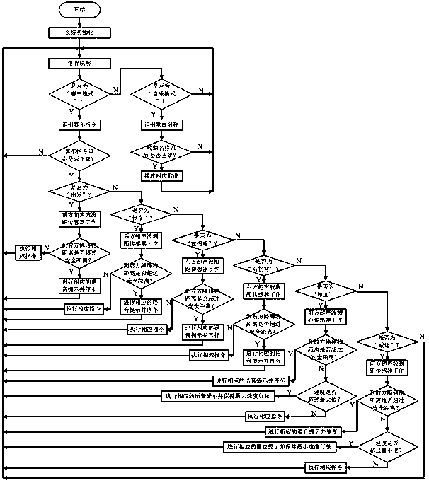 Intelligent sound control obstacle avoidance dolly based on single-chip microcomputer and control method thereof