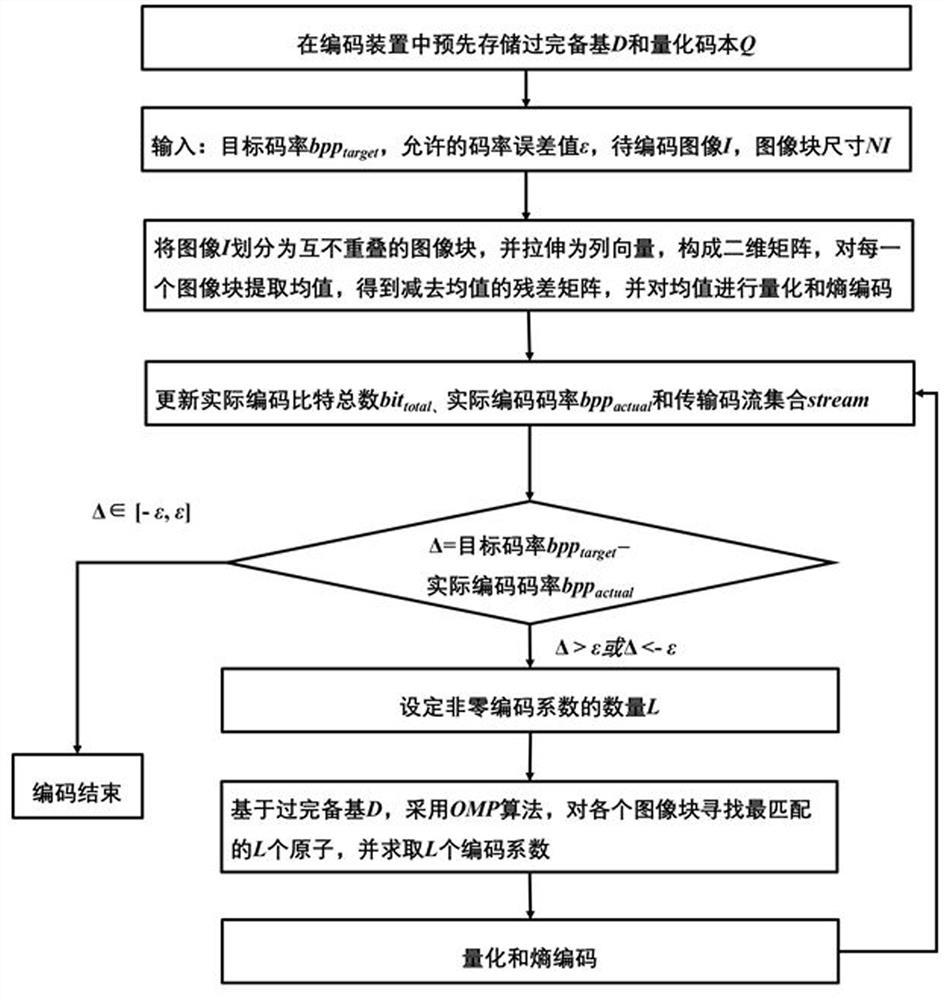 Image compression method, system and device based on code rate control of sparse coding