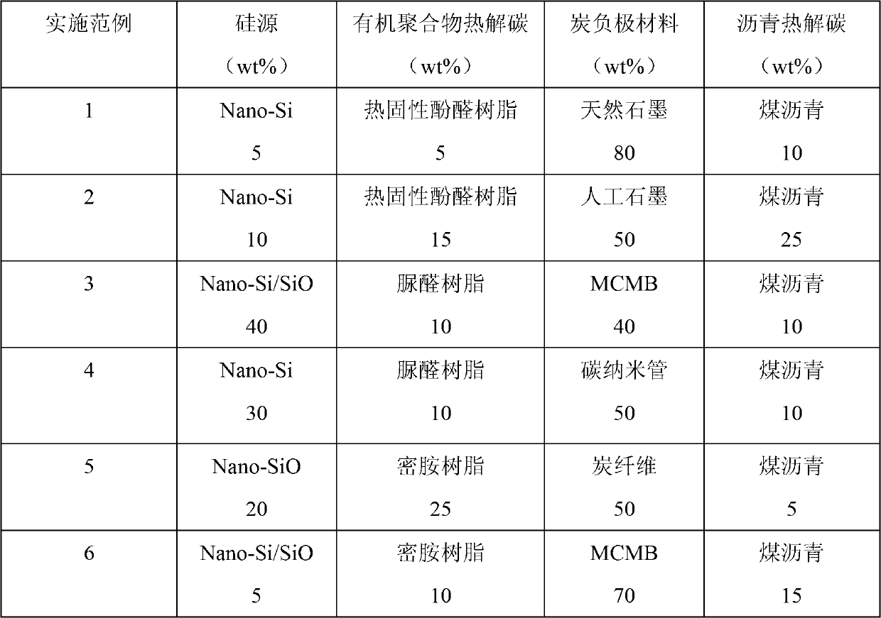 Multi-core core-shell-structure silicon carbon composite negative pole material and preparation method thereof