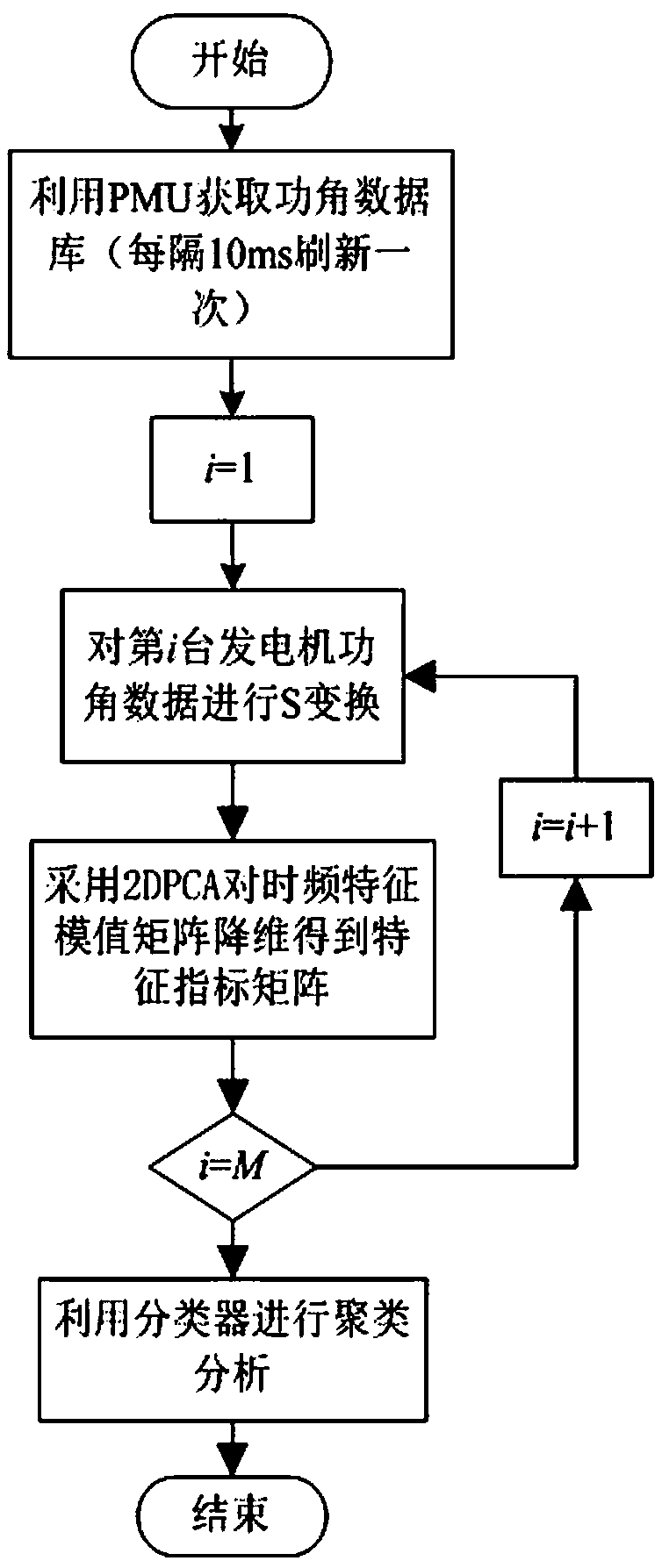 S-transform and 2DPCA-combined coherent unit grouping method and system