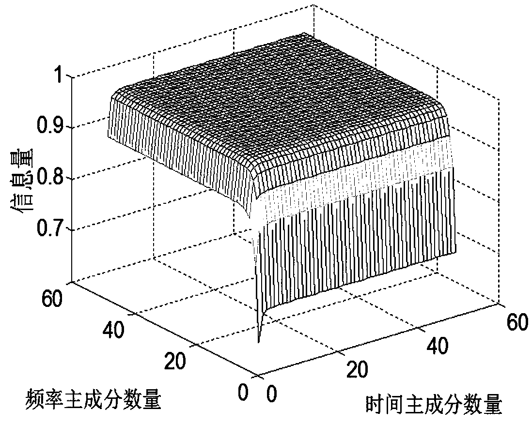 S-transform and 2DPCA-combined coherent unit grouping method and system