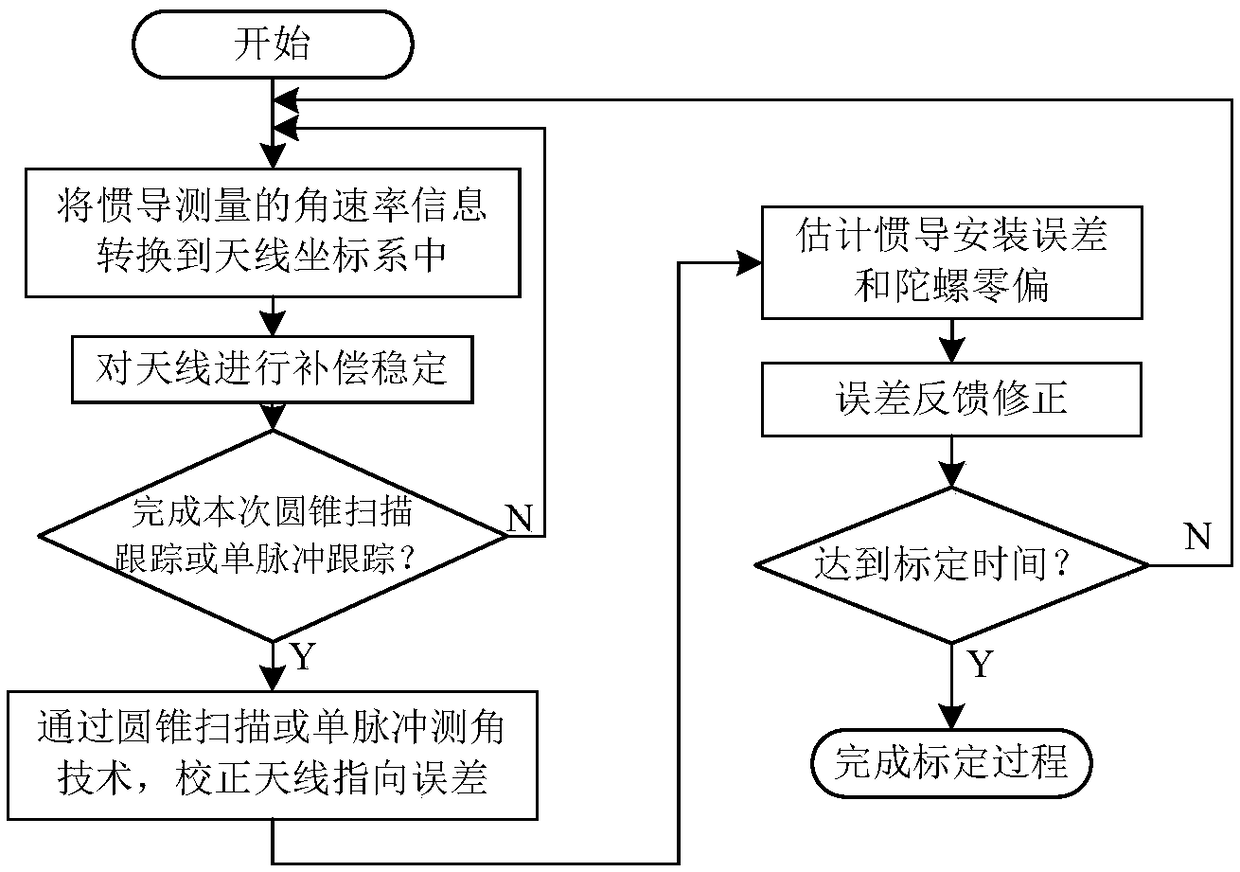 Automatic calibration method of inertial navigation installation error of SOTM (satcom on the move) antenna