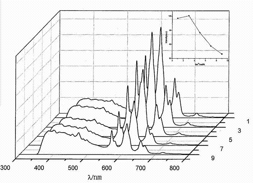 Lanthanum titanate red fluorescent material taking Sm&lt;3+&gt; as luminescence center, and preparation method thereof