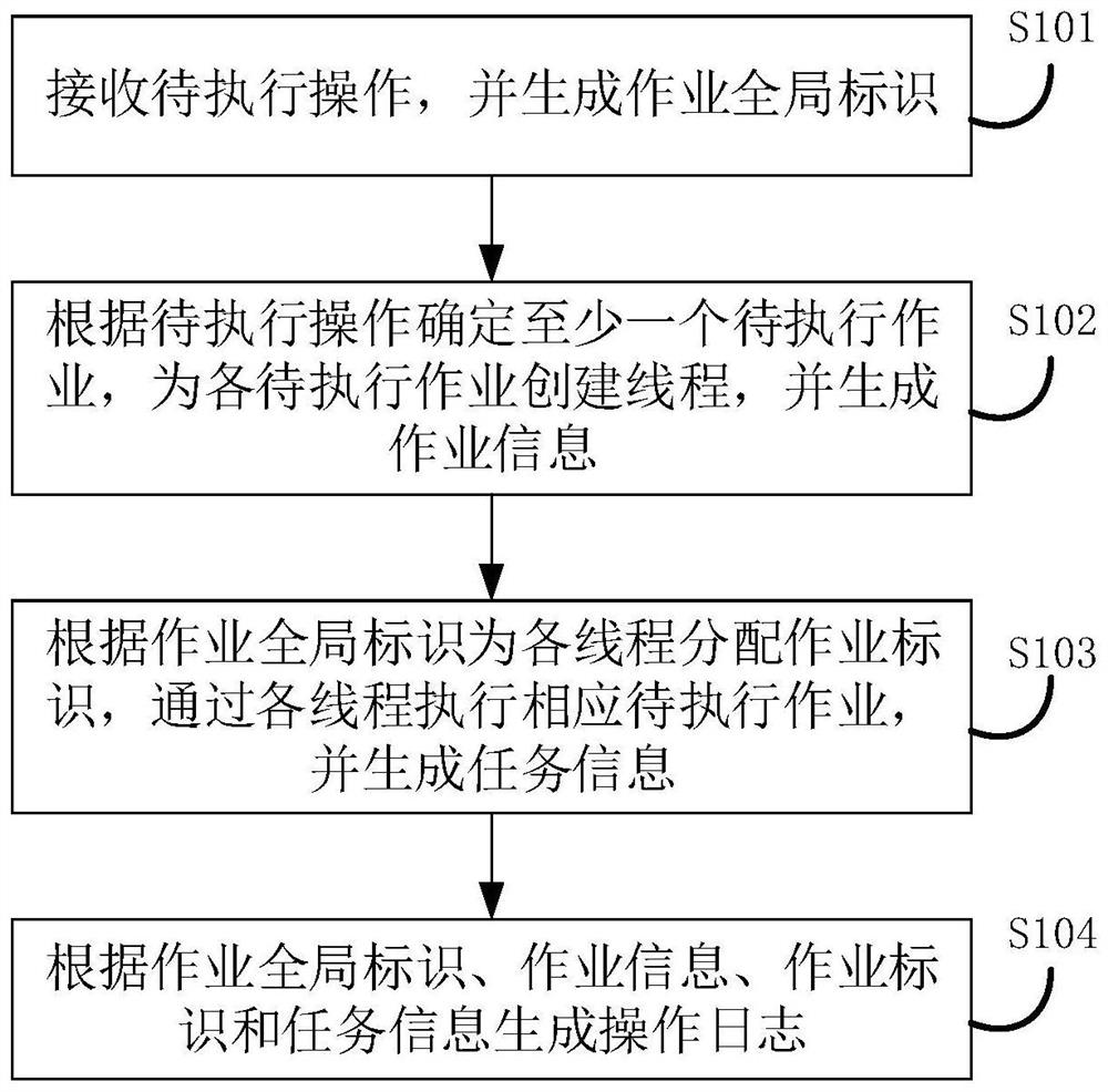 Operation log generation method and device and fault query method and device