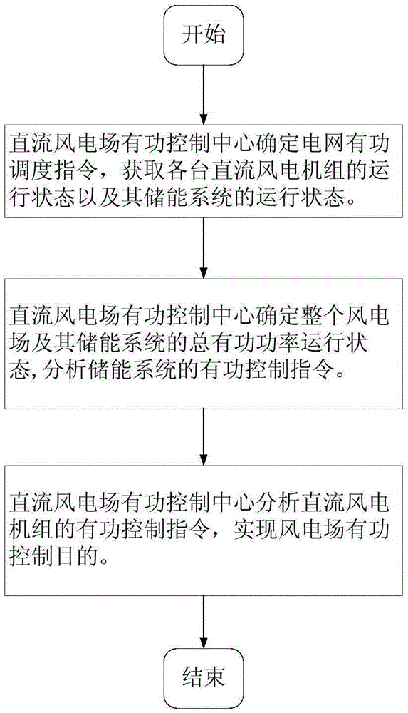 Direct-current parallel type wind farm active power coordinated control method