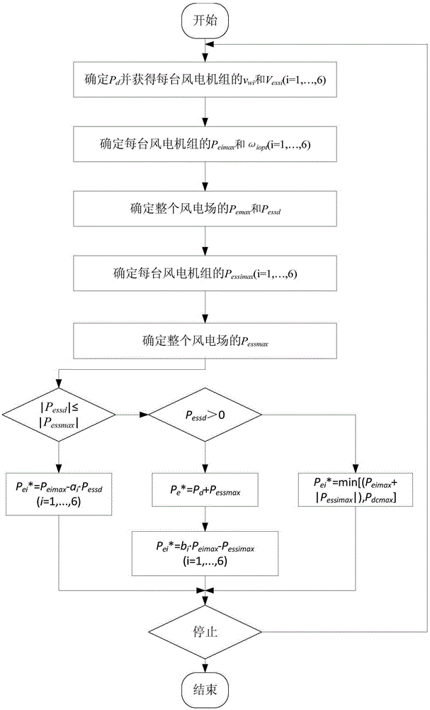 Direct-current parallel type wind farm active power coordinated control method