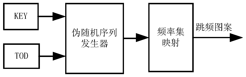 Burst frequency hopping transmission rapid synchronization method suitable for satellite communication