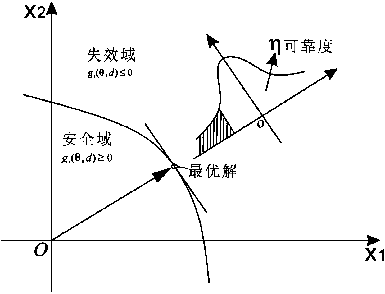 An optimal design method for composite structure reliability considering load and material dispersion