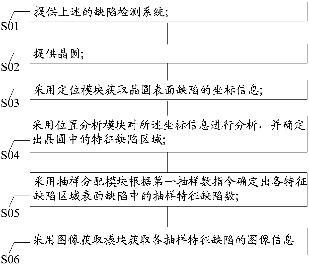 Defect detection system and defect detection method